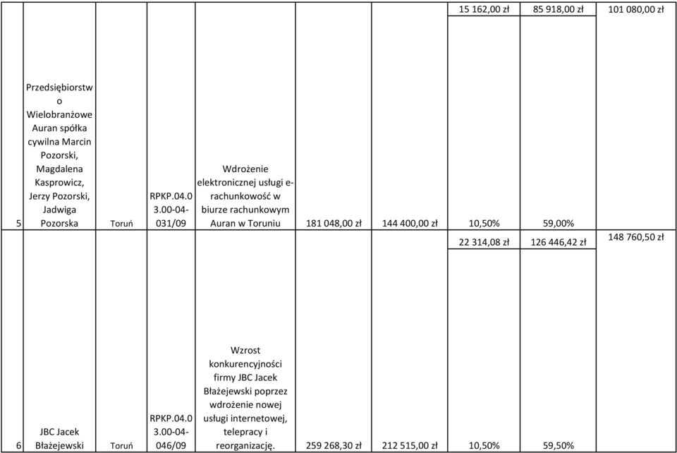 259268,30 zł 212515,00 zł Przedsiębiorstw o Wielobranżowe Auran spółka cywilna Marcin Pozorski, Magdalena Wdrożenie Kasprowicz,