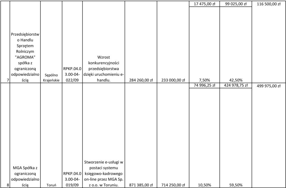 284 260,00 zł 233 000,00 zł 7,50% 42,50% 74996,25 zł 424978,75 zł 499975,00 zł 8 MGA Spółka z ograniczoną odpowiedzialno