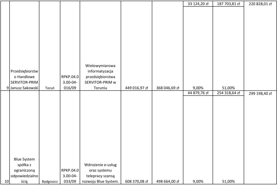9,00% 51,00% 44879,76 zł 254318,64 zł 299198,40 zł 10 Blue System spółka z ograniczoną odpowiedzialno ścią