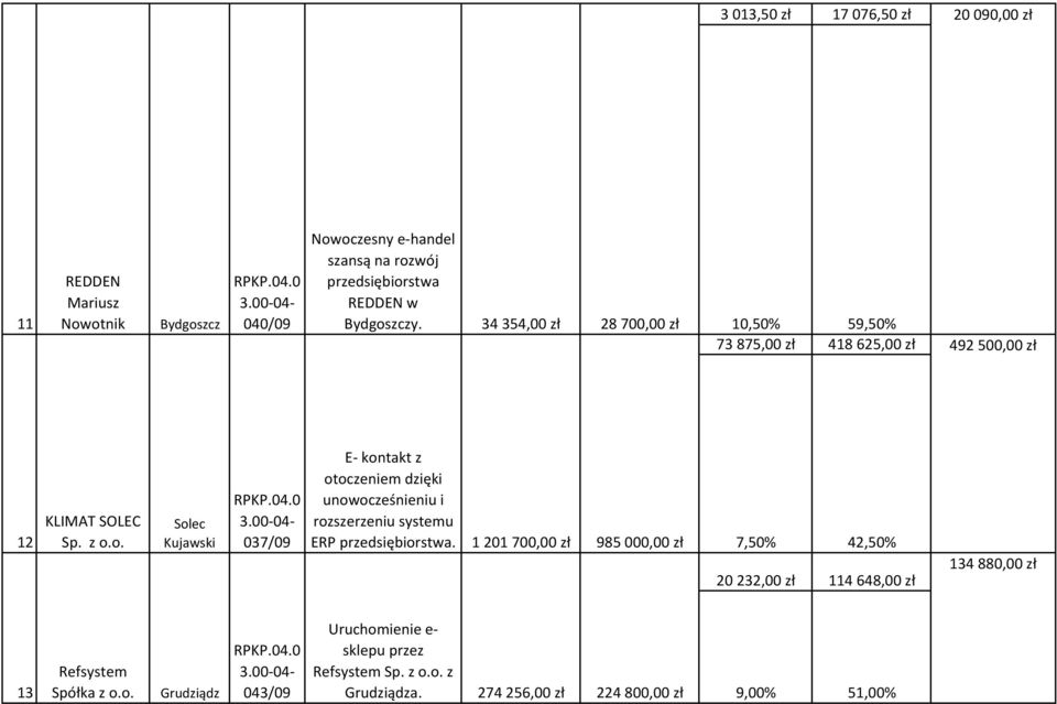 o. Solec Kujawski 037/09 E- kontakt z otoczeniem dzięki unowocześnieniu i rozszerzeniu systemu ERP przedsiębiorstwa.