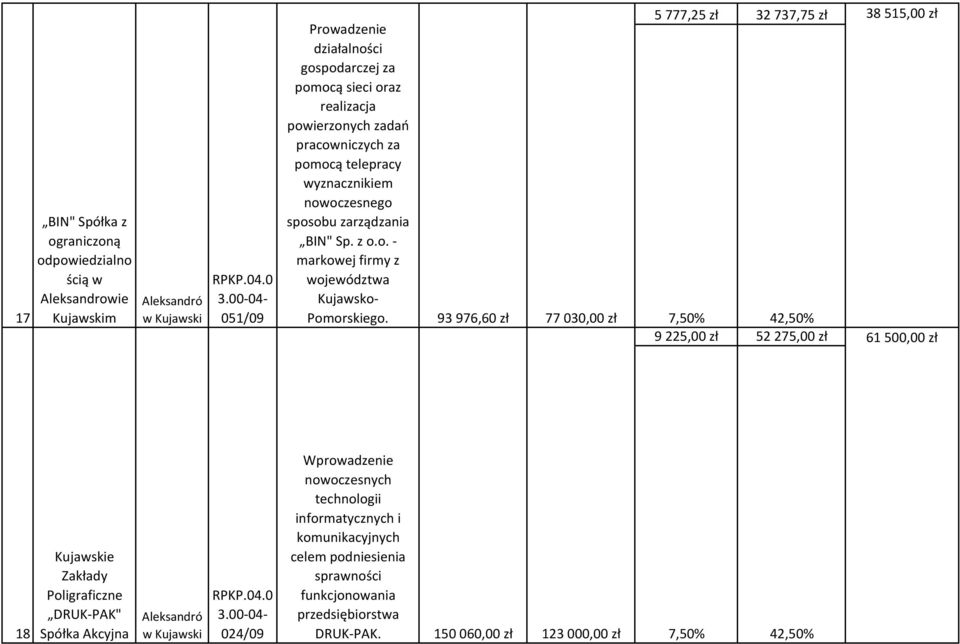 93 976,60 zł 77 030,00 zł 5 777,25 zł 32 737,75 zł 38 515,00 zł 7,50% 42,50% 9225,00 zł 52275,00 zł 61500,00 zł 18 Kujawskie Zakłady Poligraficzne DRUK-PAK" Spółka Akcyjna