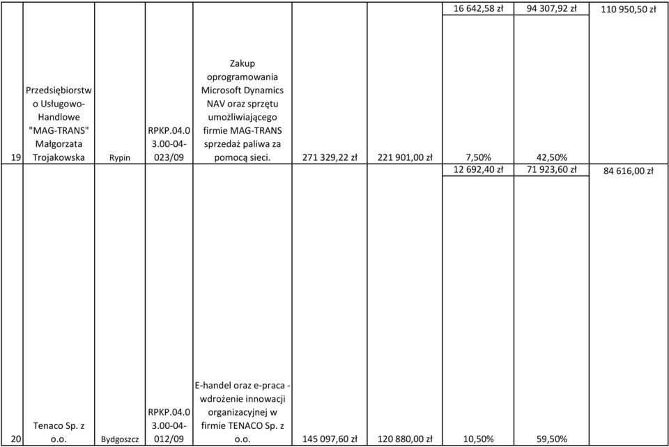 paliwa za pomocą sieci. 271 329,22 zł 221 901,00 zł 7,50% 42,50% 12692,40 zł 71923,60 zł 84616,00 zł 20 Tenaco Sp.