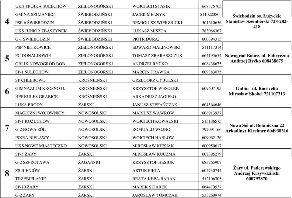 ZBARASZCZUK 664195654 ORLIK NOWOGRÓD BOB. ZIELONOGÓRSKI ANDRZEJ RYĆKO 608438675 SP-1 SULECHÓW ZIELONOGÓRSKI MARCIN TRAWKA 609383075 SP CHLEBOWO KROŚNIEŃSKI GRZEGORZ CYBULSKI GIMNAZJUM KROSNO O.