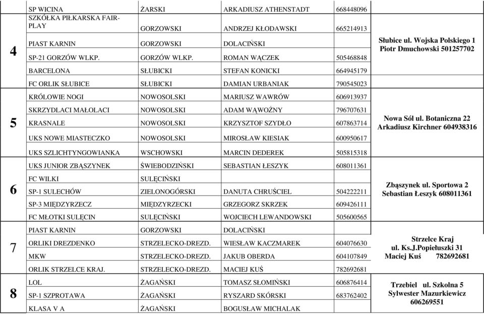 ROMAN WĄCZEK 505468848 BARCELONA SŁUBICKI STEFAN KONICKI 664945179 FC ORLIK SŁUBICE SŁUBICKI DAMIAN URBANIAK 790545023 KRÓLOWIE NOGI NOWOSOLSKI MARIUSZ WAWRÓW 606913937 SKRZYDLACI MAŁOLACI NOWOSOLSKI