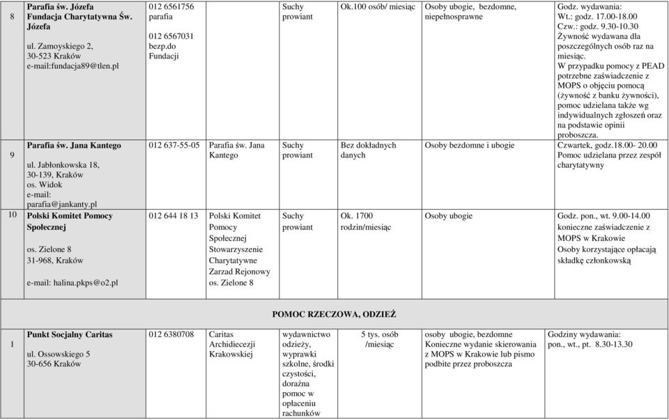 Jana Kantego 02 644 8 Polski Komitet Pomocy Społecznej Stowarzyszenie Charytatywne Zarzad Rejonowy os. Zielone 8 Suchy prowiant Suchy prowiant Suchy prowiant Ok.00 osób/ miesiąc Bez dokładnych Ok.