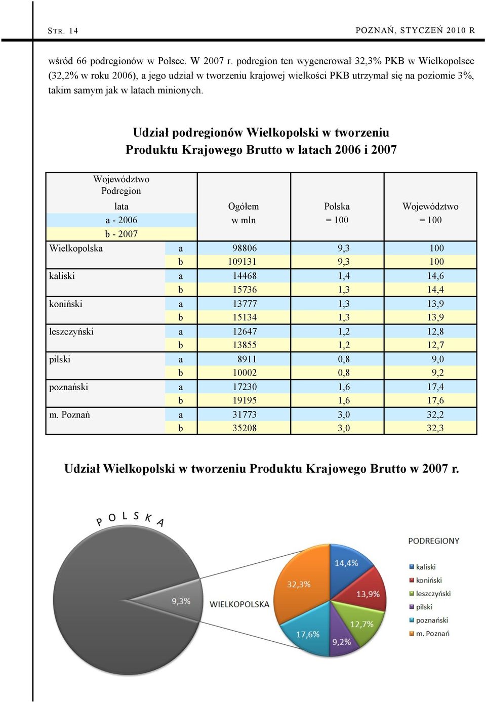 Udział podregionów Wielkopolski w tworzeniu Produktu Krajowego Brutto w latach 2006 i 2007 Województwo Podregion lata Ogółem Polska Województwo a - 2006 w mln = 100 = 100 b - 2007 Wielkopolska a