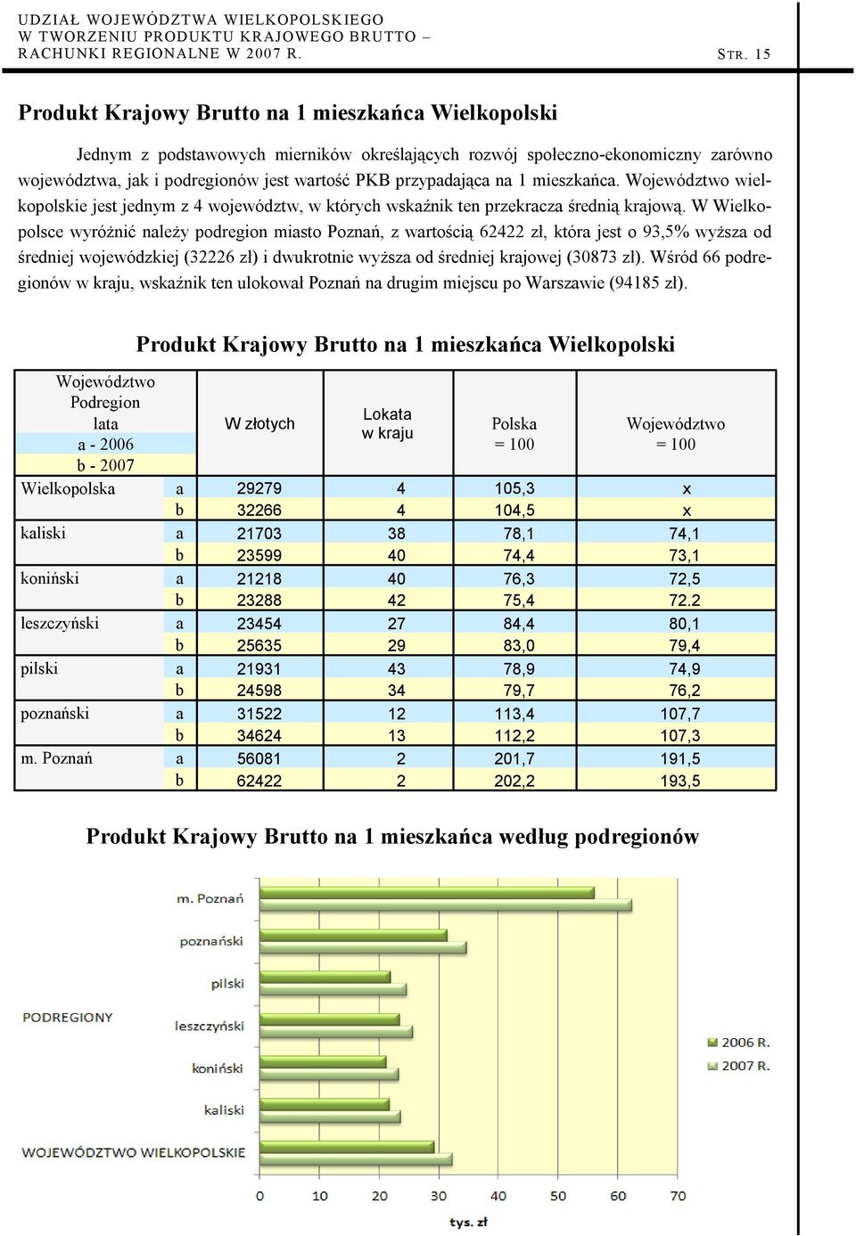 na 1 mieszkańca. Województwo wielkopolskie jest jednym z 4 województw, w których wskaźnik ten przekracza średnią krajową.