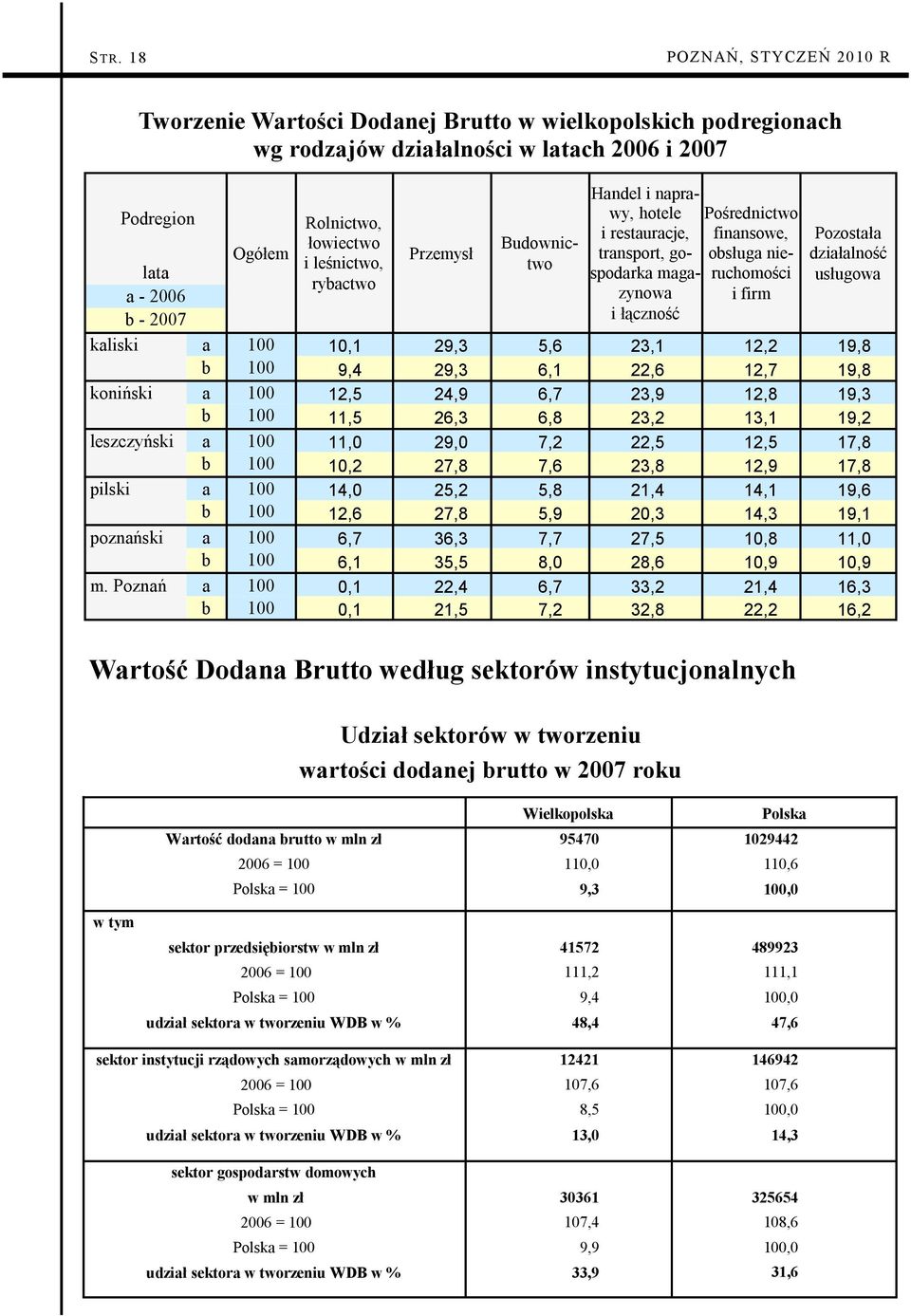 działalność usługowa kaliski a 100 10,1 29,3 5,6 23,1 12,2 19,8 b 100 9,4 29,3 6,1 22,6 12,7 19,8 koniński a 100 12,5 24,9 6,7 23,9 12,8 19,3 b 100 11,5 26,3 6,8 23,2 13,1 19,2 leszczyński a 100 11,0