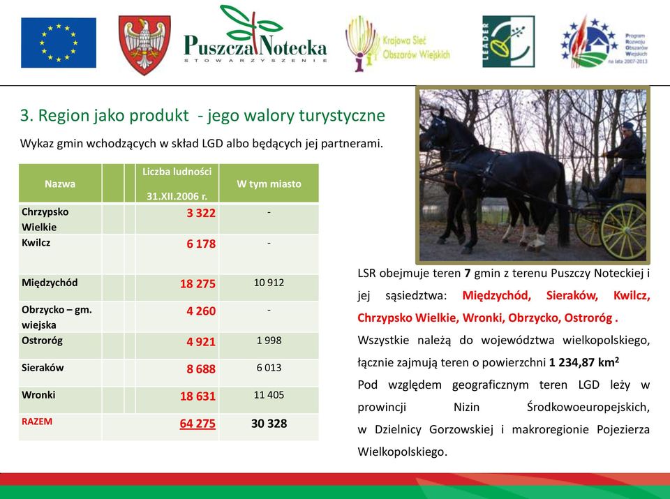 wiejska 4 260 - Ostroróg 4 921 1 998 Sieraków 8 688 6 013 Wronki 18 631 11 405 RAZEM 64 275 30 328 LSR obejmuje teren 7 gmin z terenu Puszczy Noteckiej i jej sąsiedztwa: Międzychód,