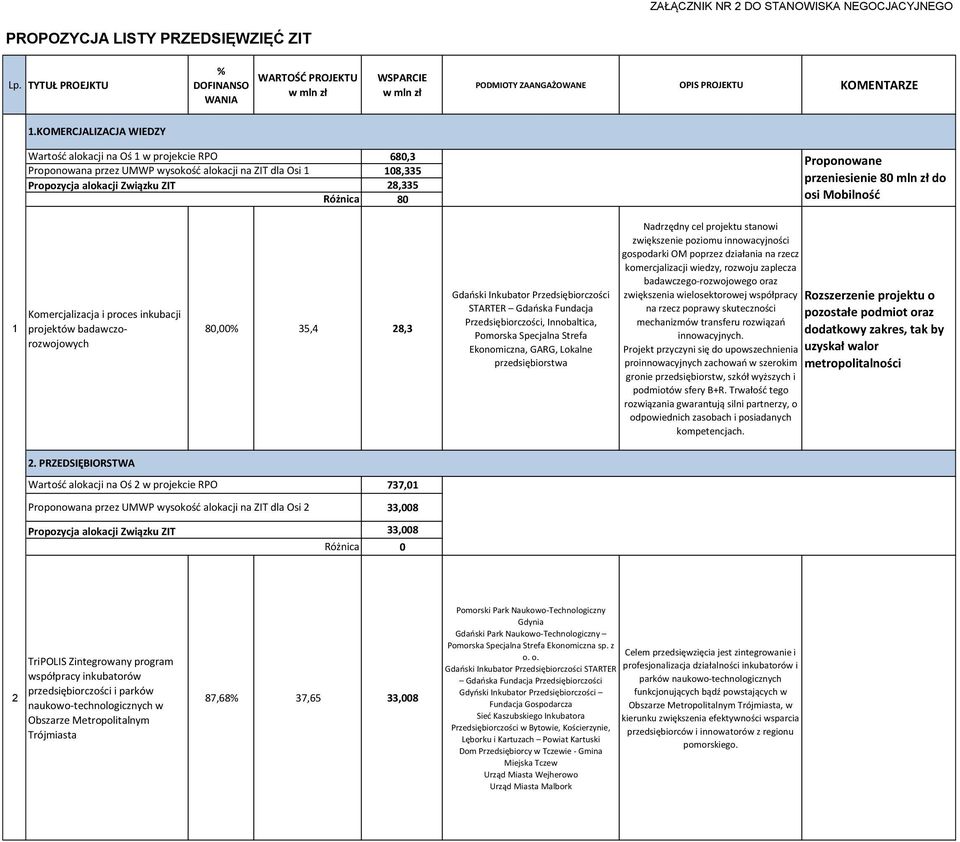 Komercjalizacja i proces inkubacji projektów badawczorozwojowych 8, 35,4 28,3 Gdański Inkubator Przedsiębiorczości STARTER Gdańska Fundacja Przedsiębiorczości, Innobaltica, Pomorska Specjalna Strefa