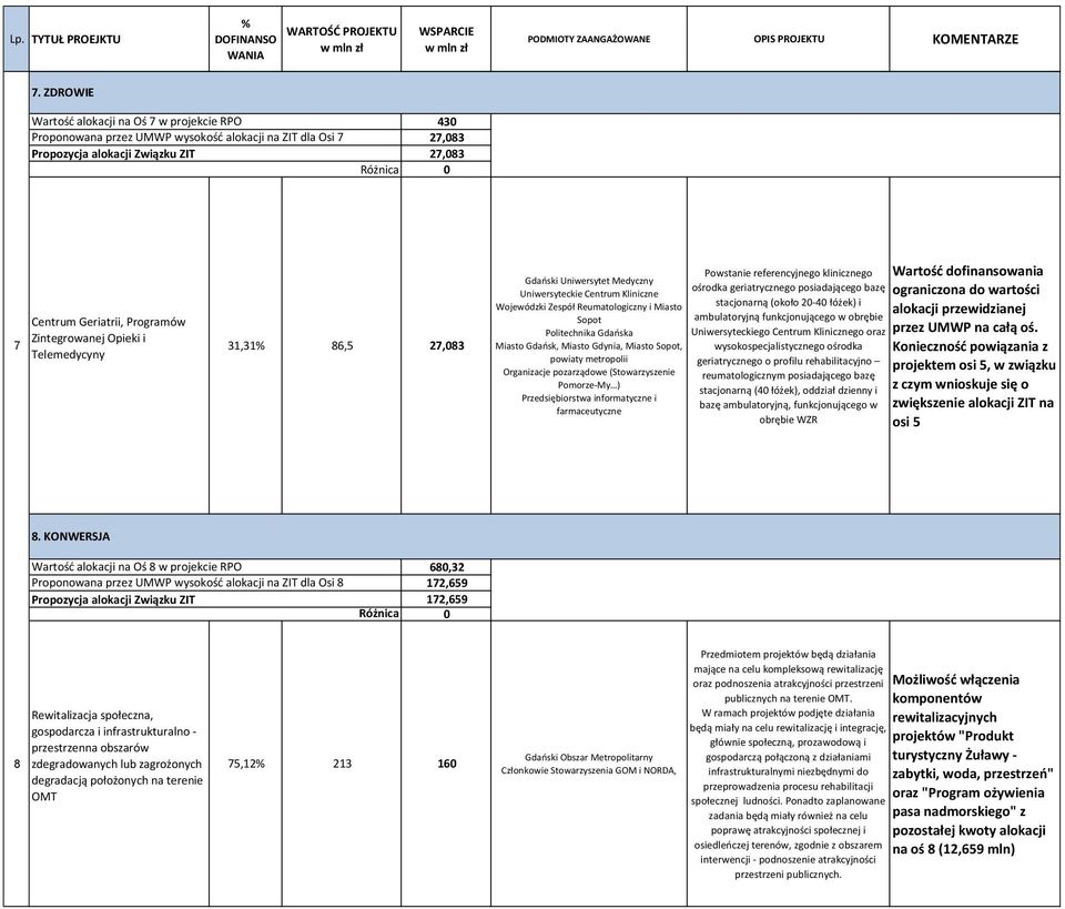 metropolii Organizacje pozarządowe (Stowarzyszenie Pomorze-My ) Przedsiębiorstwa informatyczne i farmaceutyczne Powstanie referencyjnego klinicznego ośrodka geriatrycznego posiadającego bazę