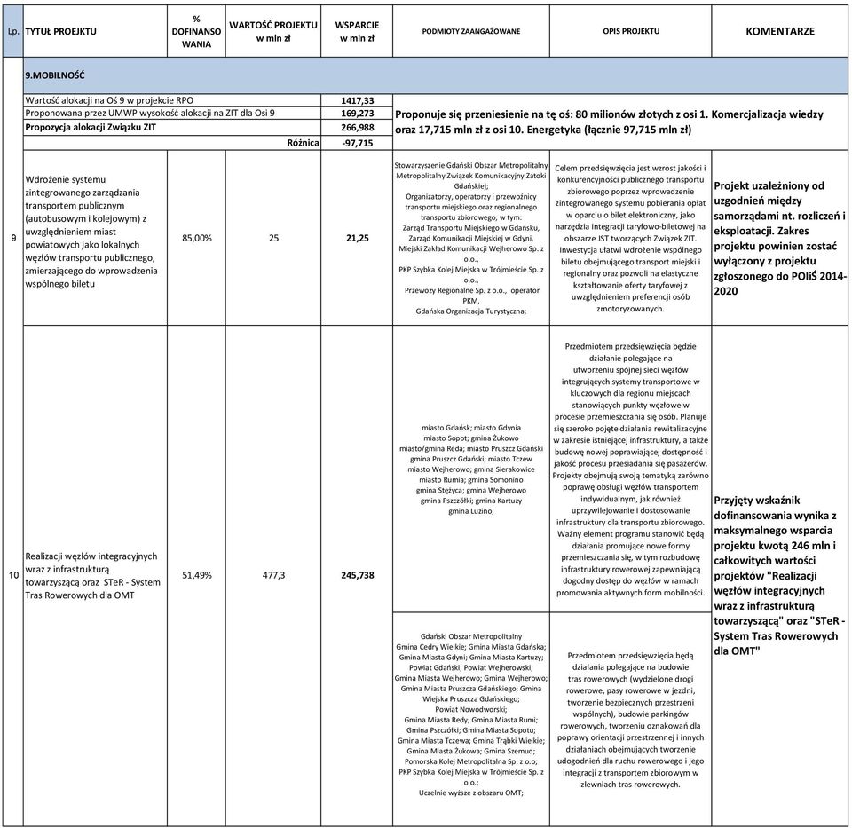 Energetyka (łącznie 97,715 mln zł) 9 Wdrożenie systemu zintegrowanego zarządzania transportem publicznym (autobusowym i kolejowym) z uwzględnieniem miast powiatowych jako lokalnych węzłów transportu