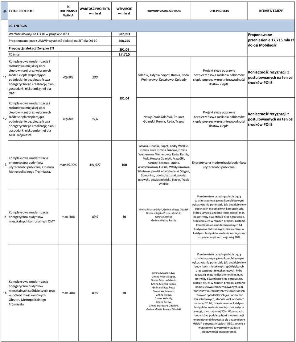 wspierająca podniesienie bezpieczeństwa energetycznego i realizację planu gospodarki niskoemisyjnej dla MOF Trójmiasta 4, 23 4, 97,6 131,4 Gdańsk, Gdynia, Sopot, Rumia, Reda, Wejherowo, Kosakowo,