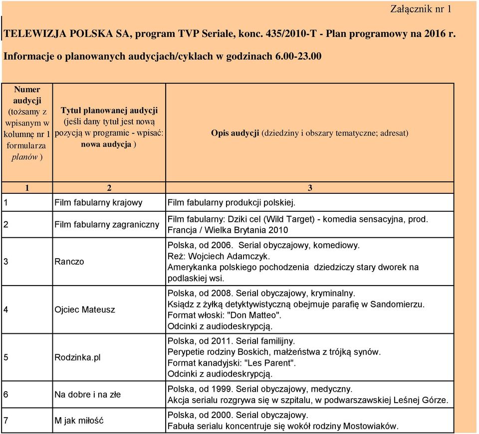obszary tematyczne; adresat) 1 2 3 1 Film fabularny krajowy Film fabularny produkcji polskiej. 2 Film fabularny zagraniczny 3 Ranczo 4 Ojciec Mateusz 5 Rodzinka.