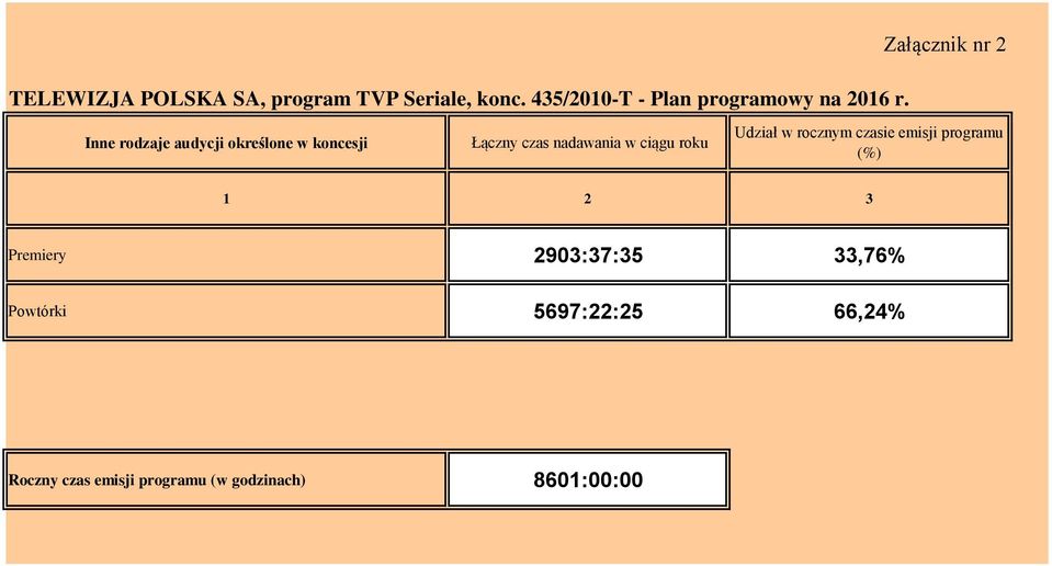 Załącznik nr 2 Inne rodzaje audycji określone w koncesji Łączny czas nadawania w