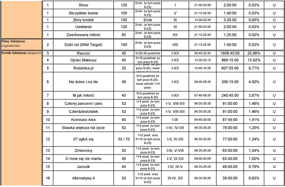 Target) 100 Seriale fabularne (krajowe) 2/rok (w tym poza 6-23) VIII 21:15-22:50 1:40:00 0,03% U 3 Ranczo 45 5+32-35 powtórek I-XII 09:45-22:50 1608:45:00 25,86% U 5+19 powtórek (w 4 Ojciec Mateusz