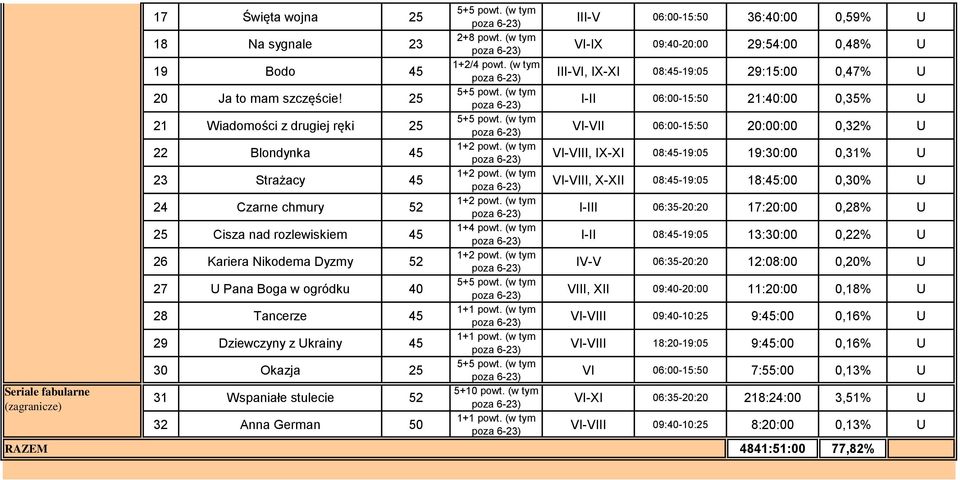 Dziewczyny z Ukrainy 45 30 Okazja 25 31 Wspaniałe stulecie 52 32 Anna German 50 5+5 powt. (w tym 2+8 powt. (w tym 1+2/4 powt. (w tym 5+5 powt. (w tym 5+5 powt. (w tym 1+4 powt. (w tym 5+5 powt. (w tym 1+1 powt.