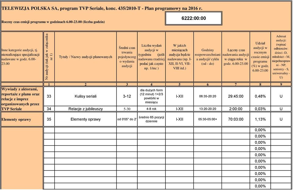 00 Tytuły / Nazwy audycji planowanych Średni czas trwania pojedynczeg o wydania audycji Liczba wydań audycji w tygodniu (jeśli nadawana rzadziej podać jak często np.