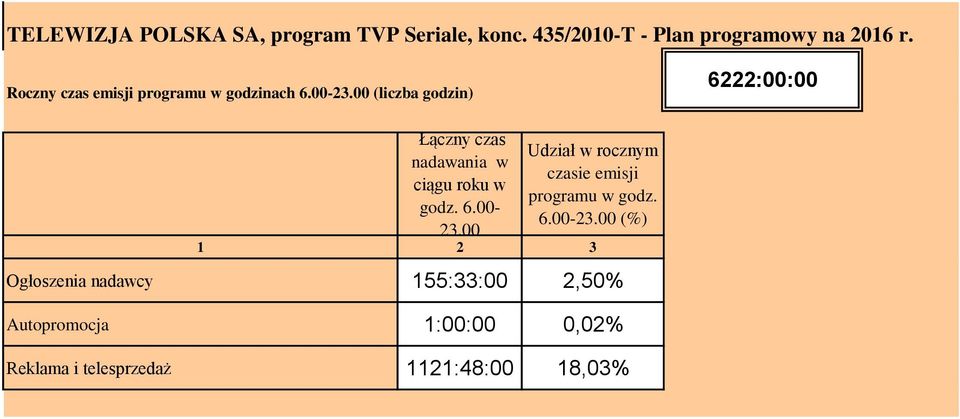 00 (liczba godzin) 6222:00:00 Łączny czas nadawania w ciągu roku w godz. 6.00-23.