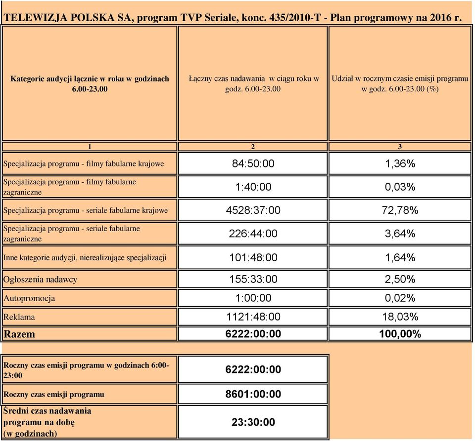 00 (%) 1 2 3 Specjalizacja programu - filmy fabularne krajowe 84:50:00 1,36% Specjalizacja programu - filmy fabularne zagraniczne 1:40:00 0,03% Specjalizacja programu - seriale fabularne krajowe