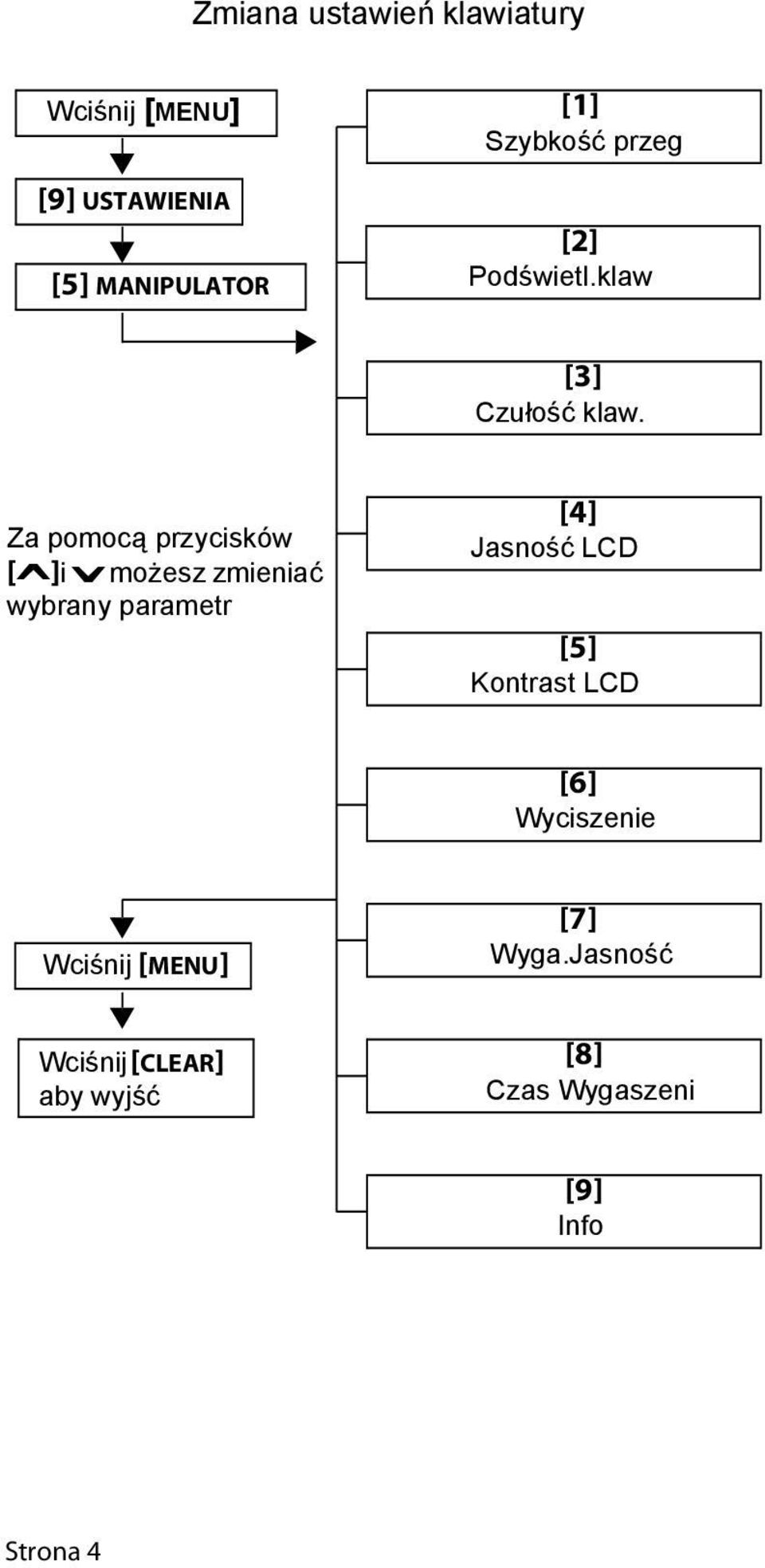 Za pomocą przycisków [ ]i możesz zmieniać wybrany parametr [4] Jasność LCD [5]