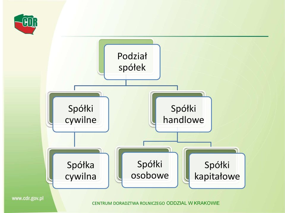 Spółki osobowe Spółki kapitałowe