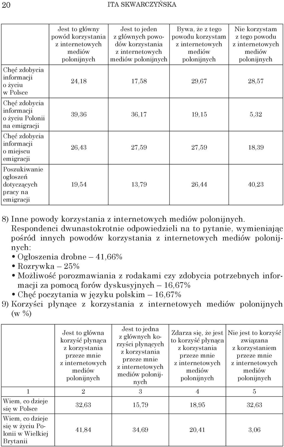 z internetowych mediów polonijnych Nie korzystam z tego powodu z internetowych mediów polonijnych 24,18 17,58 29,67 28,57 39,36 36,17 19,15 5,32 26,43 27,59 27,59 18,39 19,54 13,79 26,44 40,23 8)