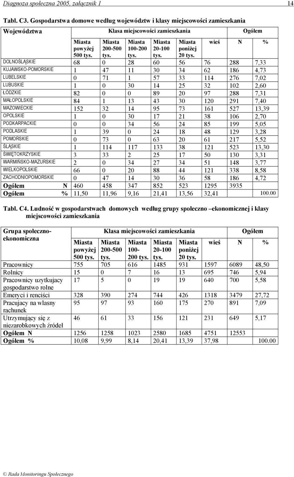 Ogółem wieś N % DOLNOŚLĄSKIE 68 0 28 60 56 76 288 7,33 KUJAWSKO-POMORSKIE 1 47 11 30 34 62 186 4,73 LUBELSKIE 0 71 1 57 33 114 276 7,02 LUBUSKIE 1 0 30 14 25 32 102 2,60 ŁÓDZKIE 82 0 0 89 20 97 288
