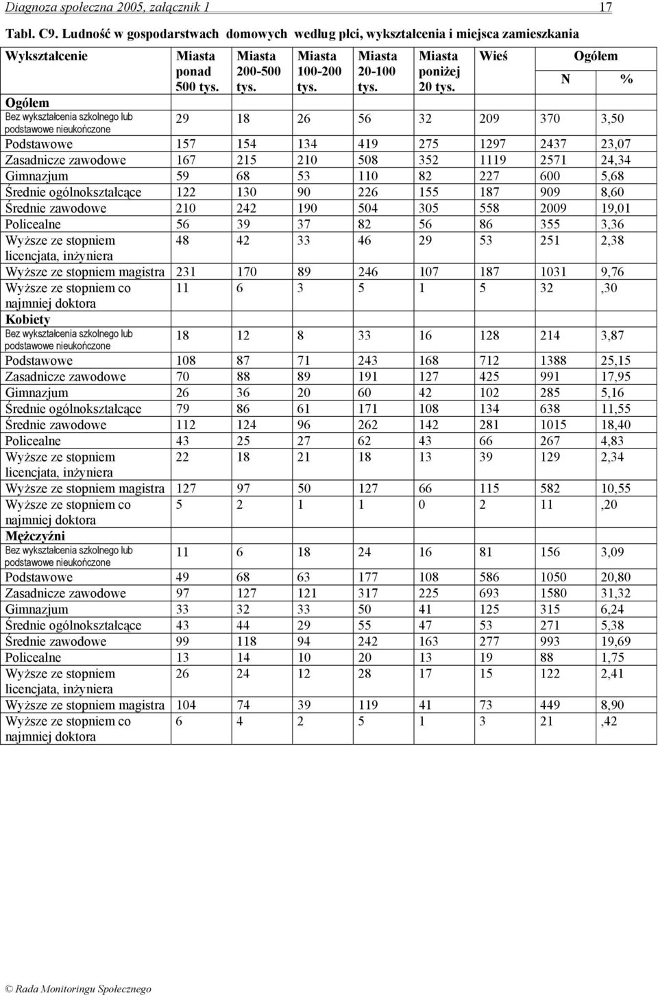 Miasta 200-500 tys. Miasta 100-200 tys. Miasta 20-100 tys. Miasta poniżej 20 tys.