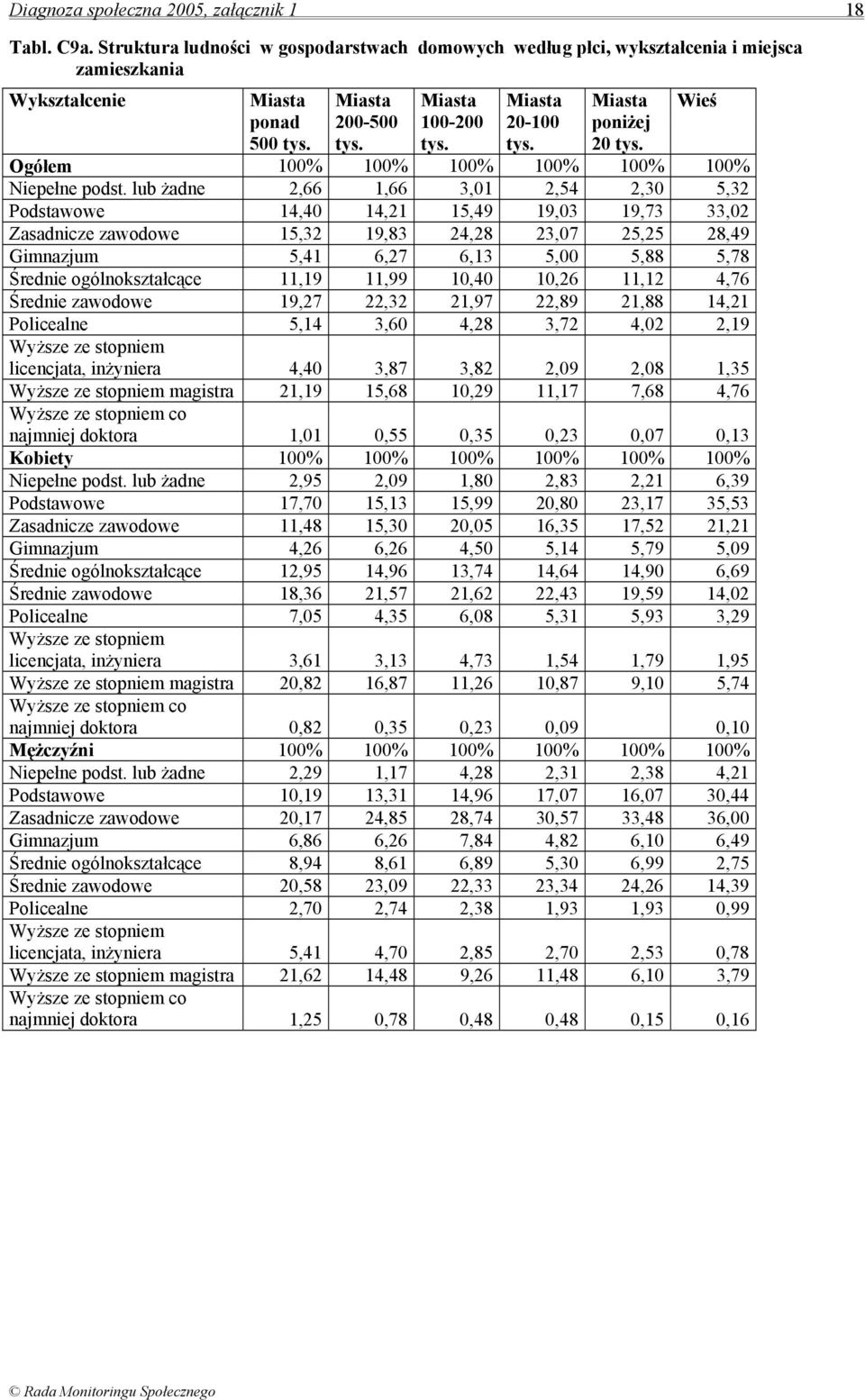 lub żadne 2,66 1,66 3,01 2,54 2,30 5,32 Podstawowe 14,40 14,21 15,49 19,03 19,73 33,02 Zasadnicze zawodowe 15,32 19,83 24,28 23,07 25,25 28,49 Gimnazjum 5,41 6,27 6,13 5,00 5,88 5,78 Średnie
