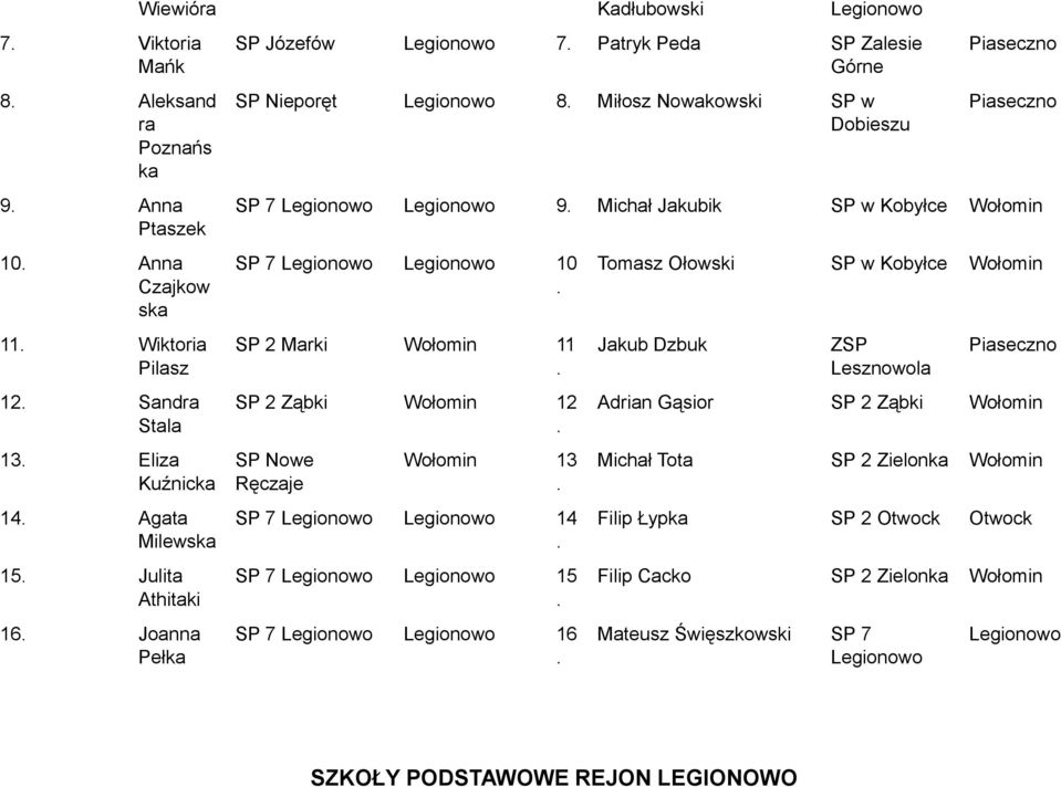 Kobyłce SP 7 10 SP 2 Mrki 11 SP 2 Ząbki 12 SP Nowe Ręczje 13 SP 7 14 SP 7 15 SP 7 16 Tomsz Ołowski SP w Kobyłce Jkub Dzbuk ZSP Lesznowol Adrin