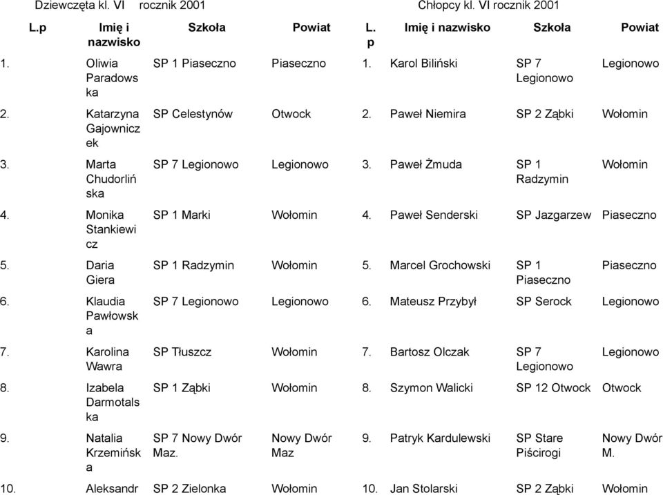 Niemir SP 2 Ząbki SP 7 3 Pweł Żmud SP 1 Rdzymin SP 1 Mrki 4 Pweł Senderski SP Jzgrzew SP 1 Rdzymin 5 Mrcel Grochowski SP 1 SP 7 6 Mteusz Przybył SP Serock SP