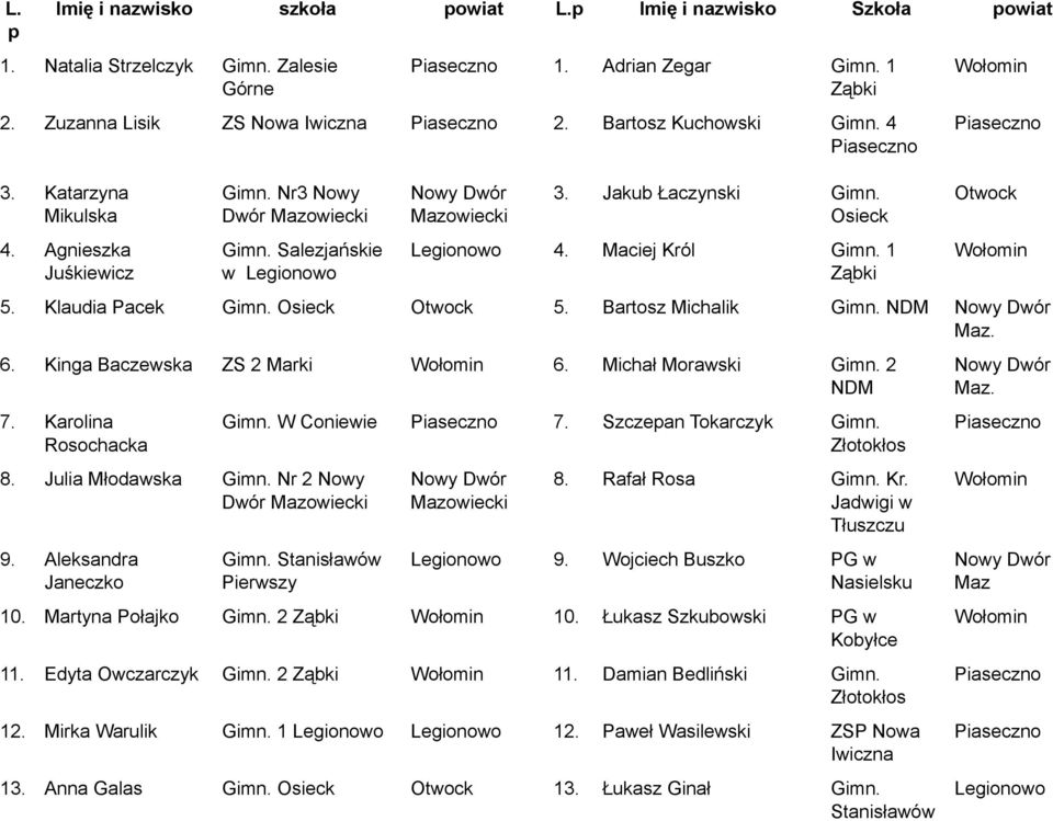 6 King Bczewsk ZS 2 Mrki 6 Michł Morwski Gimn 2 NDM 7 Krolin Rosochck 8 Juli Młodwsk Gimn Nr 2 Nowy Dwór Mzowiecki 9 Aleksndr Jneczko Gimn W Coniewie 7 Szczepn Tokrczyk Gimn Złotokłos Gimn Stnisłwów