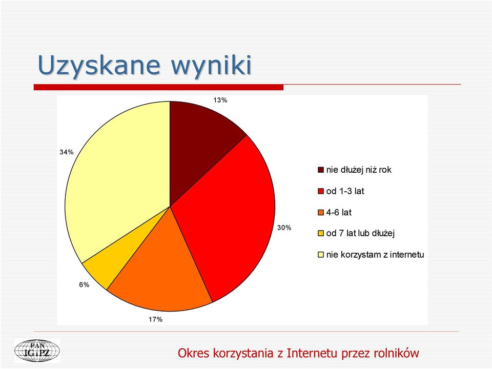 dłużej nie korzystam z internetu 6% 17%