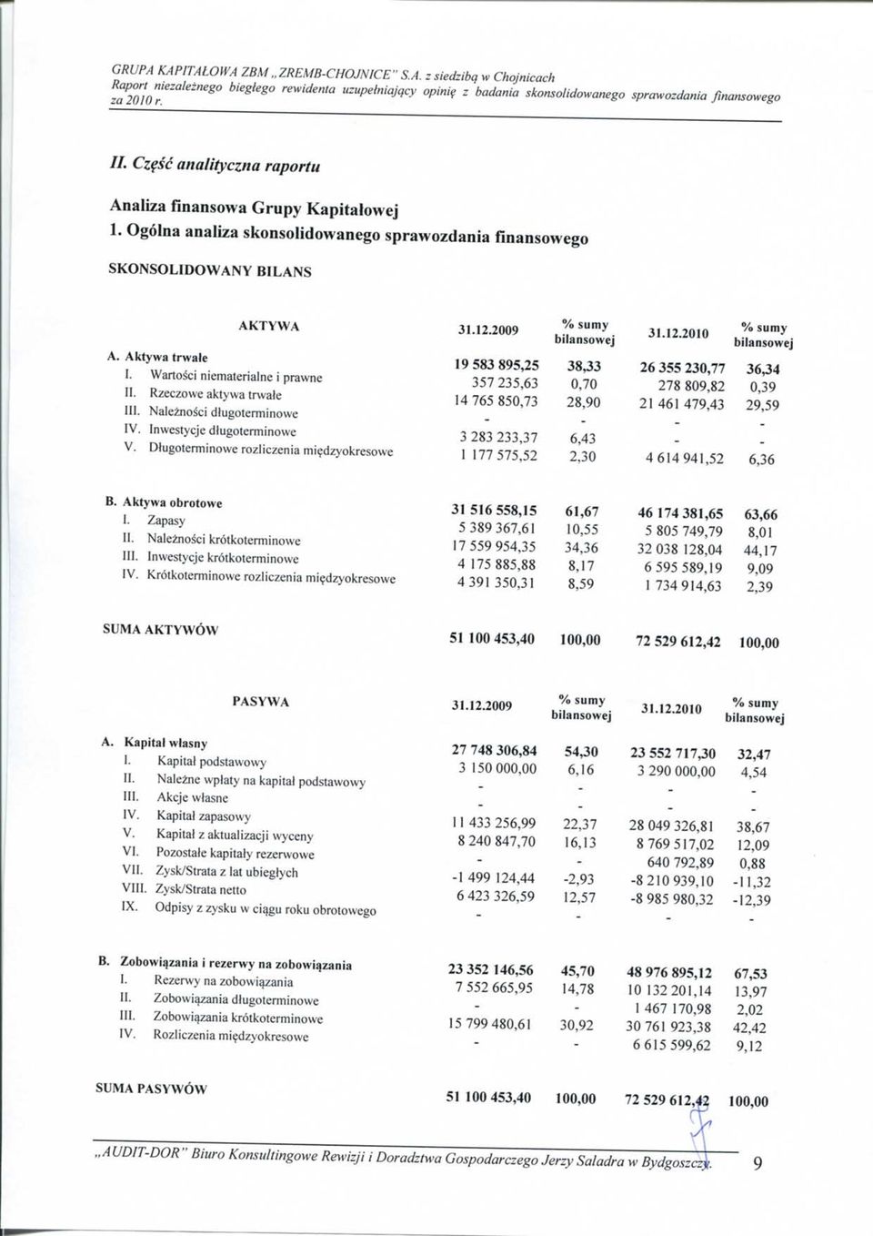 Wartosci niematerialne i prawne II. Rzeczowe aktywa trwale III. Naleznosci dlugoterminowe IV. Inwestycje dtugoterminowe V. Dlugoterminowe rozliczenia miedzyokresowe 31.12.2009. ' SUmy.