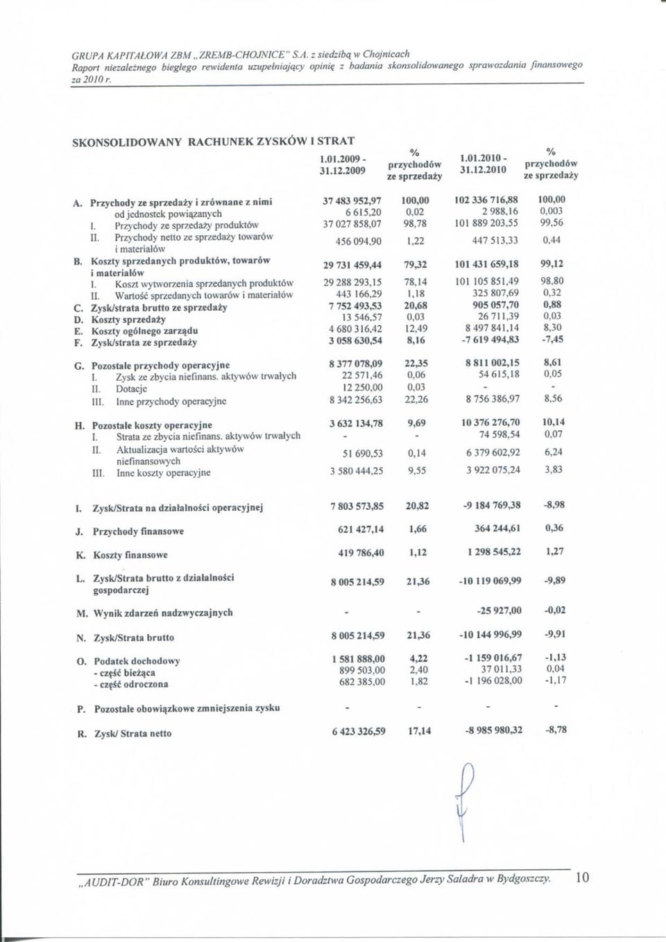 Przychody ze sprzedazy produktow II. Przychody netto ze sprzedazy towardw i materialow Koszty sprzedanych produktow, towarow i materialow I. Koszt \vyt\vorzenia sprzedanych produktosv II.