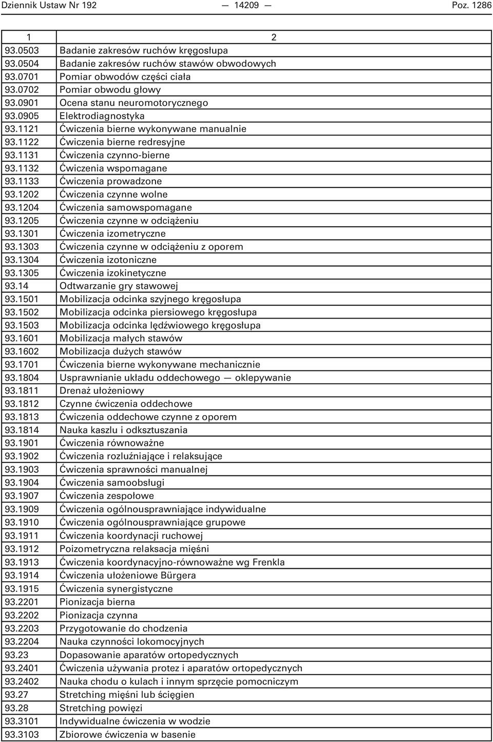 1132 Ćwiczenia wspomagane 93.1133 Ćwiczenia prowadzone 93.1202 Ćwiczenia czynne wolne 93.1204 Ćwiczenia samowspomagane 93.1205 Ćwiczenia czynne w odciążeniu 93.1301 Ćwiczenia izometryczne 93.