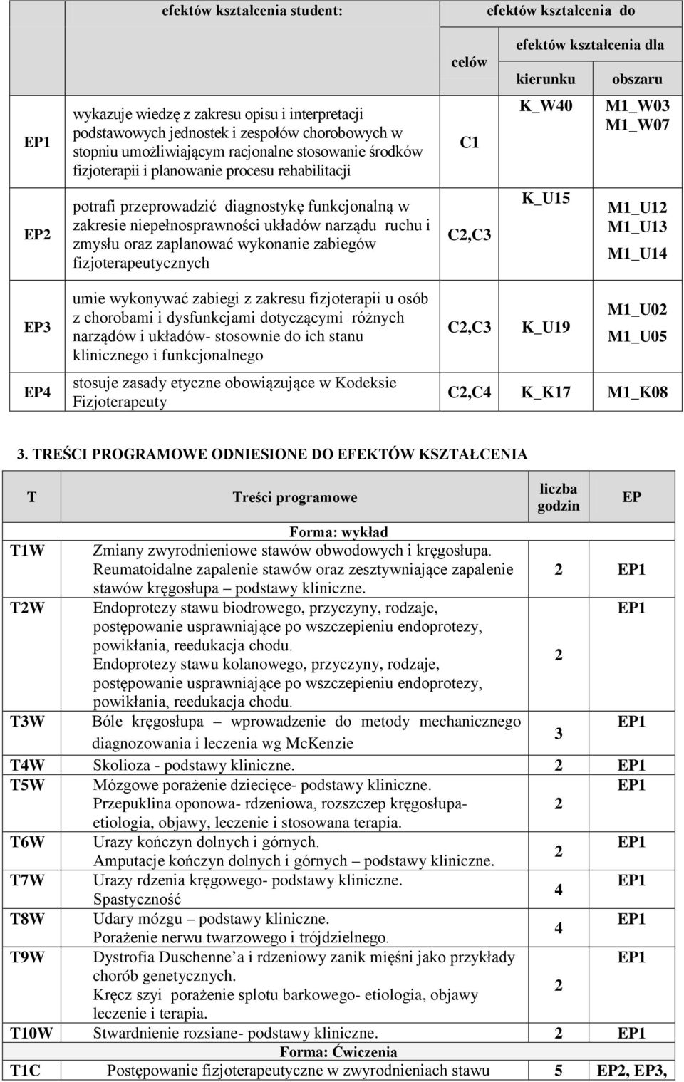 zmysłu oraz zaplanować wykonanie zabiegów C,C3 K_U1 M1_U1 M1_U13 M1_U14 EP3 umie wykonywać zabiegi z zakresu fizjoterapii u osób z chorobami i dysfunkcjami dotyczącymi różnych narządów i układów-