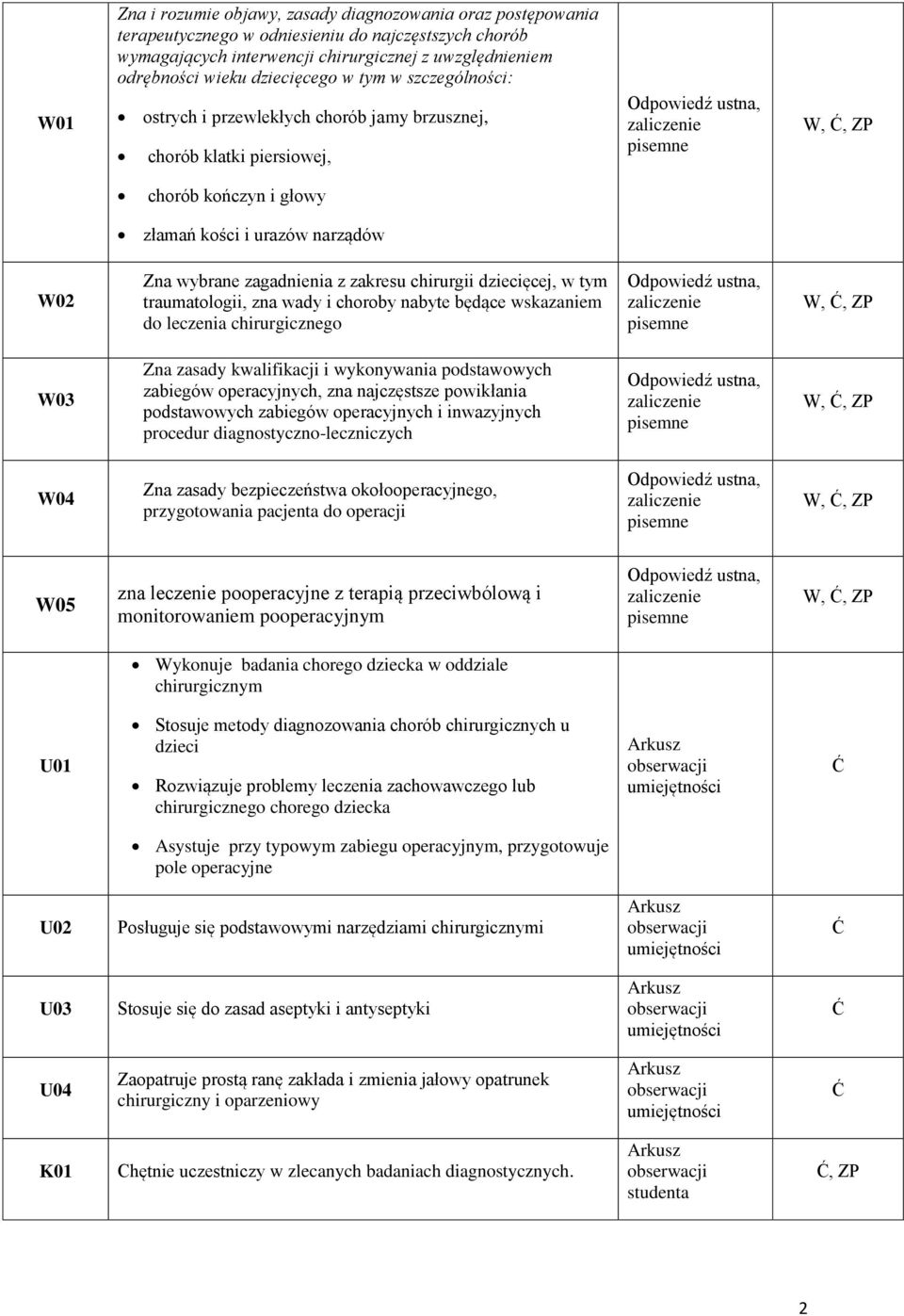 chirurgii dziecięcej, w tym traumatologii, zna wady i choroby nabyte będące wskazaniem do leczenia chirurgicznego W03 Zna zasady kwalifikacji i wykonywania podstawowych zabiegów operacyjnych, zna