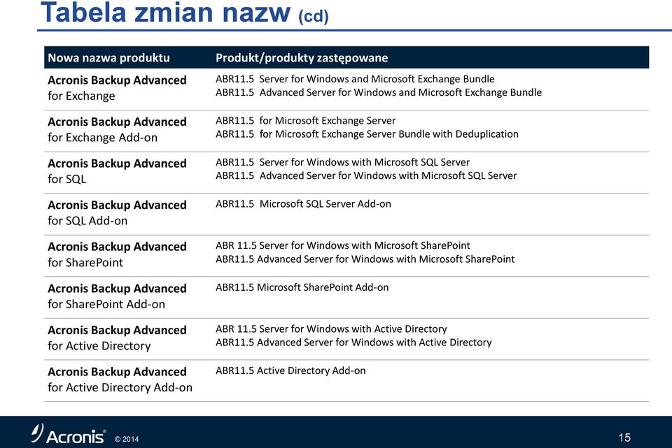 5 Advanced Server for Windows and Microsoft Exchange Bundle ABR11.5 for Microsoft Exchange Server ABR11.5 for Microsoft Exchange Server Bundle with Deduplication ABR11.