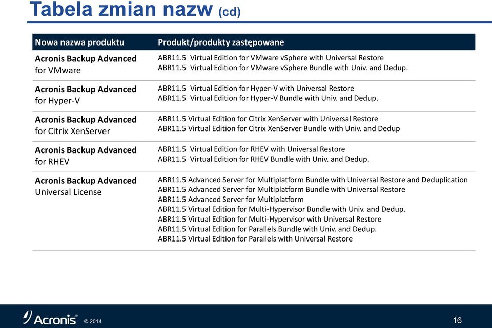 5 Virtual Edition for Hyper-V Bundle with Univ. and Dedup. ABR11.5 Virtual Edition for Citrix XenServer with Universal Restore ABR11.5 Virtual Edition for Citrix XenServer Bundle with Univ.