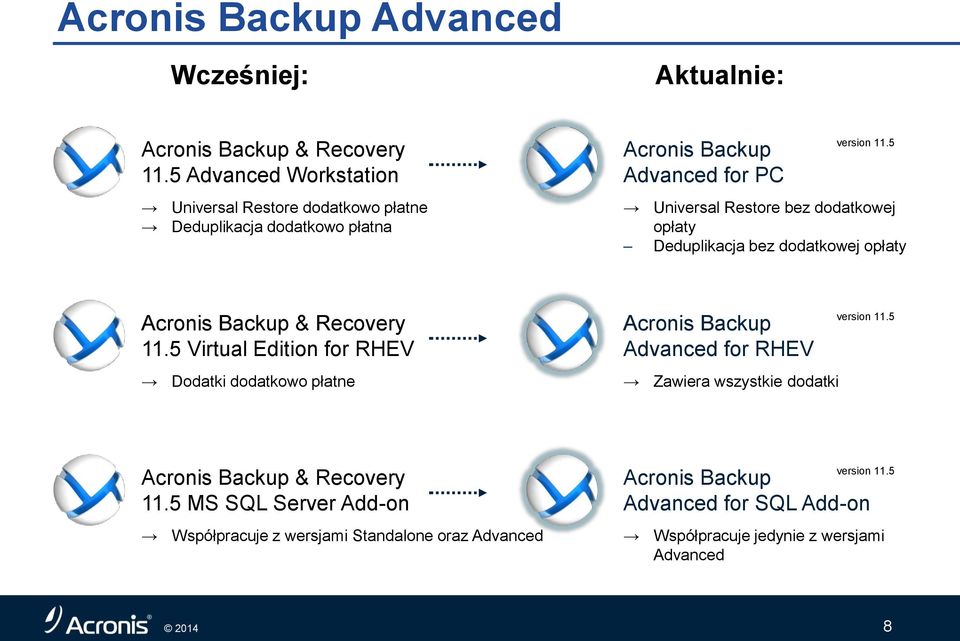 5 Universal Restore bez dodatkowej opłaty Deduplikacja bez dodatkowej opłaty & Recovery 11.