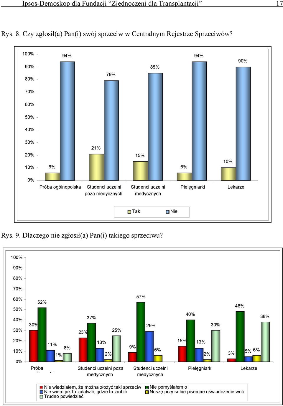 10 9 8 7 6 5 52% 23% 37% 25% 57% 29% 48% 38% Próba ól 11% 13% 8% 1% 2% l k Studenci uczelni poza medycznych 9% 6% Studenci uczelni medycznych 15% 13% 2% Pielęgniarki 3% 5% 6%