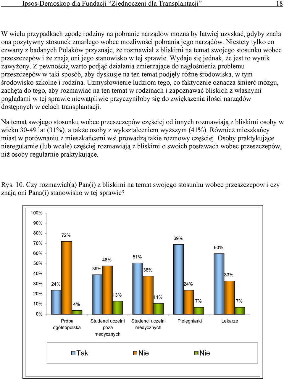 Niestety tylko co czwarty z badanych Polaków przyznaje, że rozmawiał z bliskimi na temat swojego stosunku wobec przeszczepów i że znają oni jego stanowisko w tej sprawie.