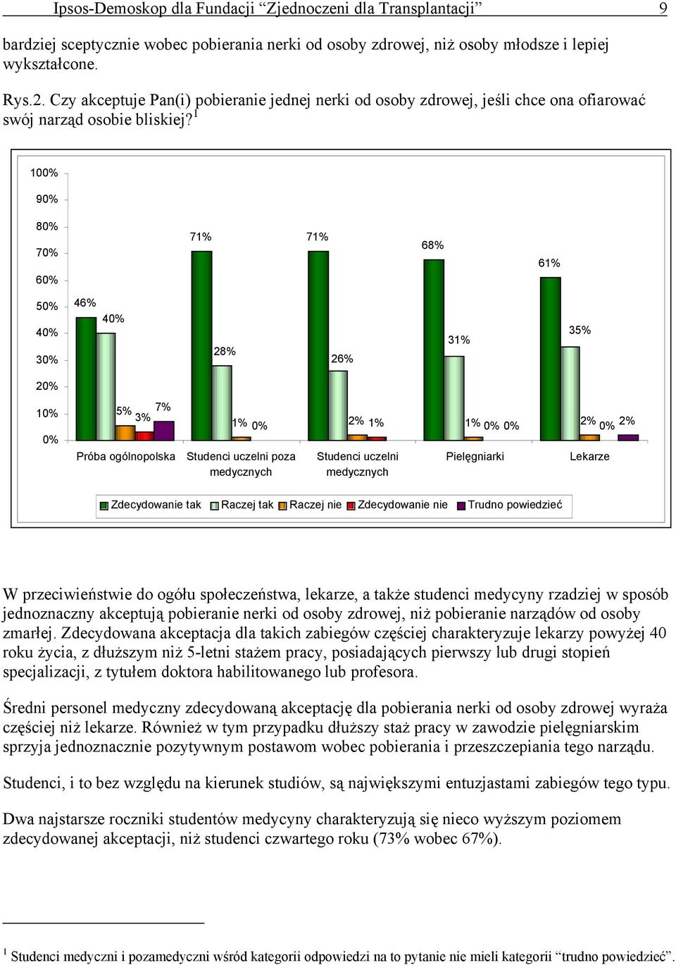 1 10 9 8 7 6 71% 71% 68% 61% 5 46% 28% 26% 31% 35% 5% 7% 3% Próba ogólnopolska 1% 2% 1% 1% 2% 2% Studenci uczelni poza medycznych Studenci uczelni medycznych Pielęgniarki Lekarze Zdecydowanie tak