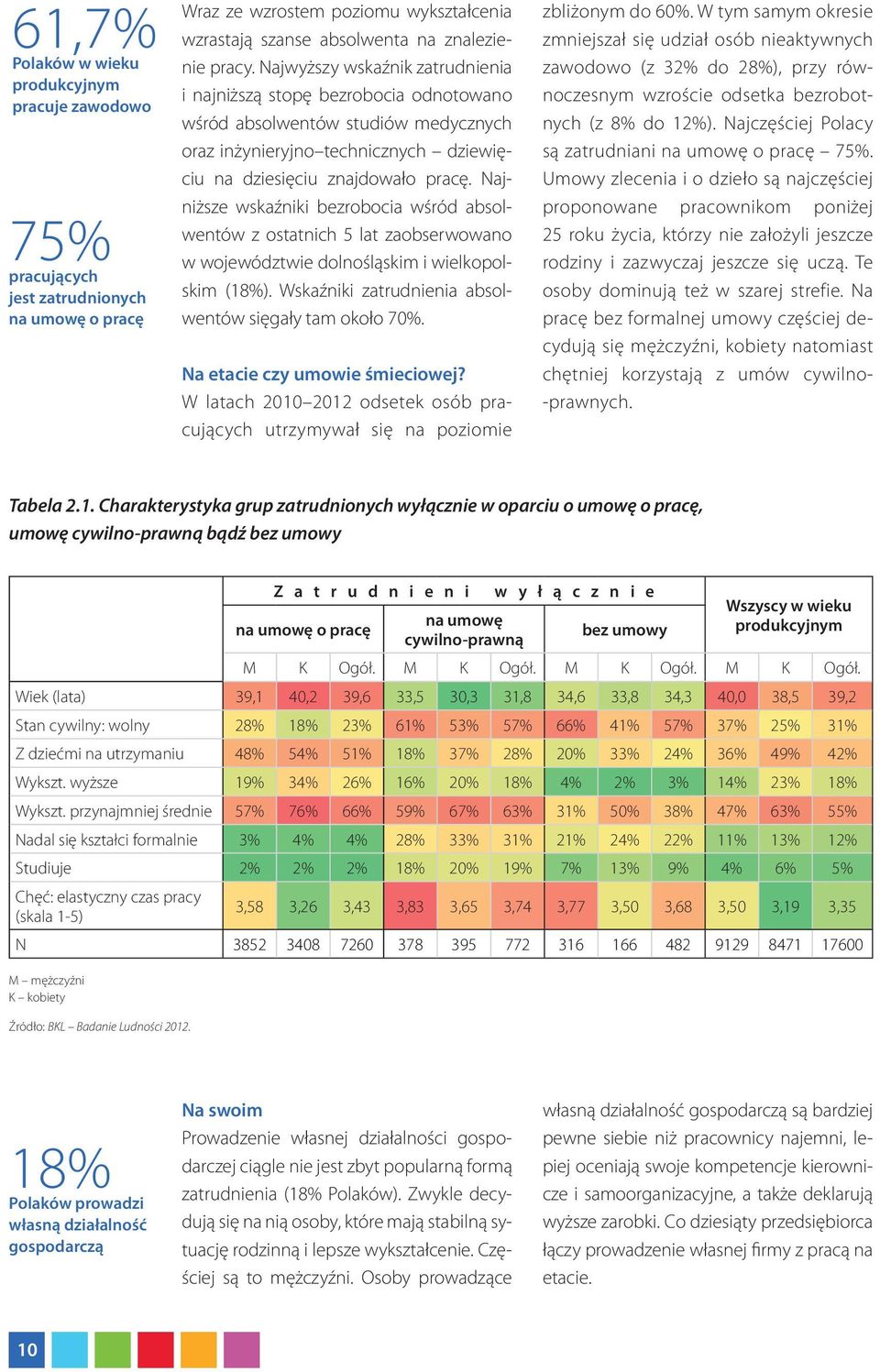 Najniższe wskaźniki bezrobocia wśród absolwentów z ostatnich 5 lat zaobserwowano w województwie dolnośląskim i wielkopolskim (18%). Wskaźniki zatrudnienia absolwentów sięgały tam około 70%.
