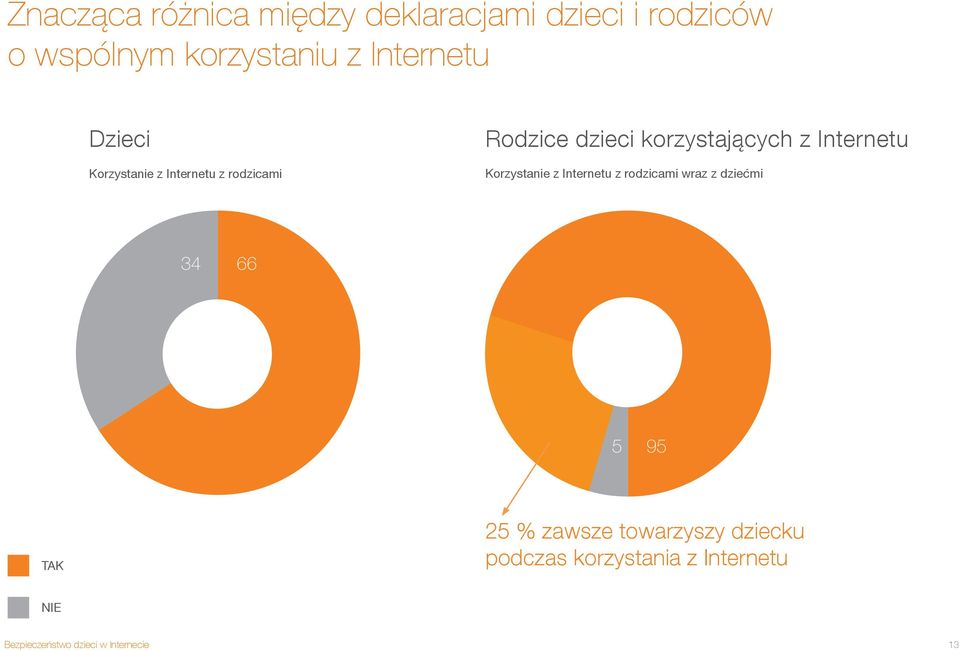 korzystających z Internetu Korzystanie z Internetu z rodzicami wraz z dziećmi