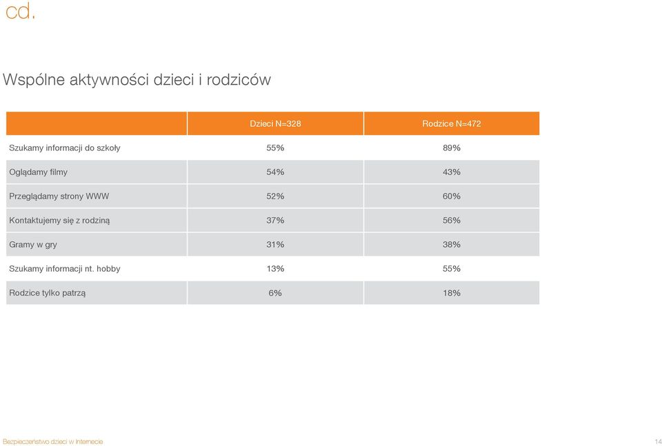 Przeglądamy strony WWW 52% 60% Kontaktujemy się z rodziną 37% 56%