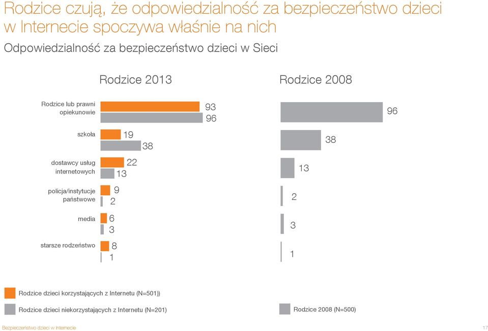 dostawcy usług internetowych 22 13 13 policja/instytucje państwowe 9 2 2 media 6 3 3 starsze rodzeństwo 8 1 1