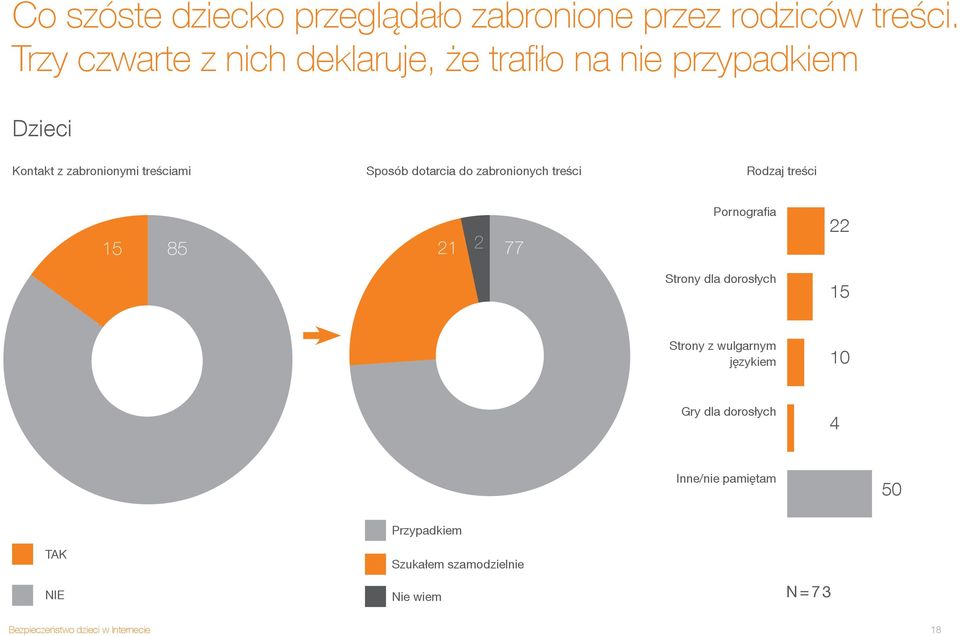 Sposób dotarcia do zabronionych treści Rodzaj treści 15 85 21 2 77 Pornografia Strony dla dorosłych